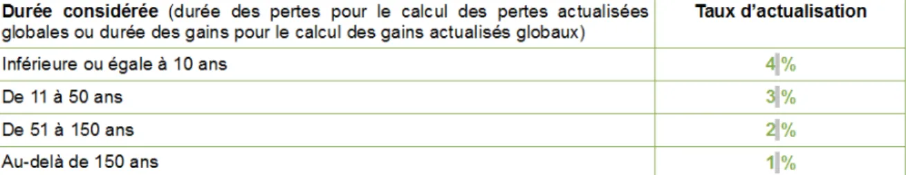 Tableau V - Taux d’actualisation proposés