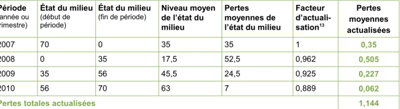 Tableau des pertes année par année