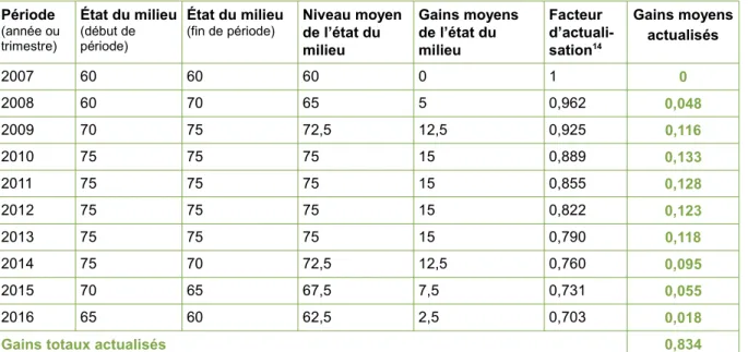 Tableau des gains année par année