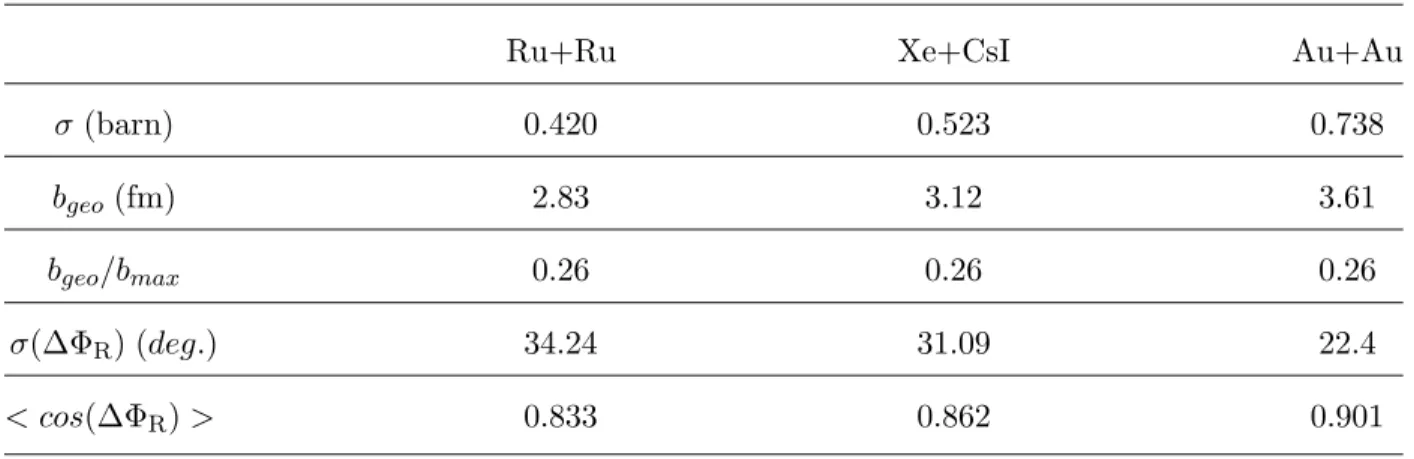 TABLE I. Measured cross section (σ), geometrical impact parameter (b geo ), reduced geometri- geometri-cal impact parameter (b geo /b max ), accuracy on the determination of the reaction plane (σ(∆Φ R )) and the correction factors (< cos(∆Φ R ) >) fo