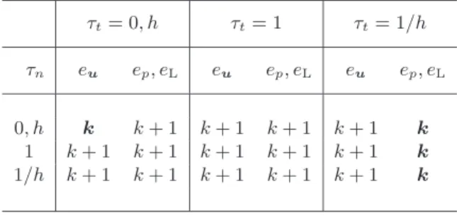 Table 2.2. Orders of convergence of the approximation errors e u =  Πu − u  K , e p =  Πp − p  K and e L =  Π L − L  K