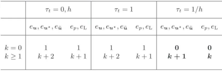 Table 2.4. Orders of convergence of the projection of the er- er-rors e u =  ε u  Ω , e u  =  u  h − u  Ω , e u  =  ε u  h , e p =  ε p  Ω