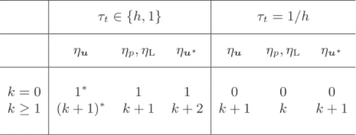 Table 5.1. Expected optimal convergence for the method with S = S nt for the quantities η u :=  u − u h  Ω , η p :=  p − p h  Ω , η L :=  L − L h  Ω , η u  :=  u − u  h  Ω 
