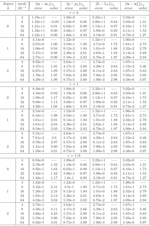 Table 5.2. History of convergence of the SFH method.