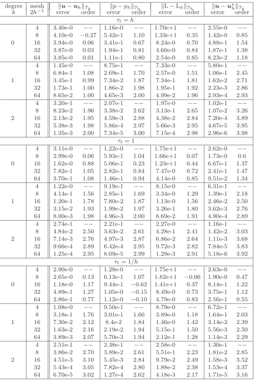 Table 5.3. History of convergence of the HDG method for τ n = h.