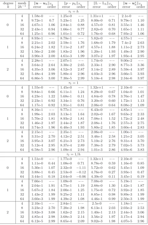 Table 5.5. History of convergence of the HDG method for τ n = 1/h.