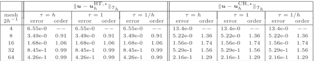 Table 6.1. History of convergence of  u − u RT h ,  T h and  u − u CR h ,  T h for the special case k = 0 for the SFH method.