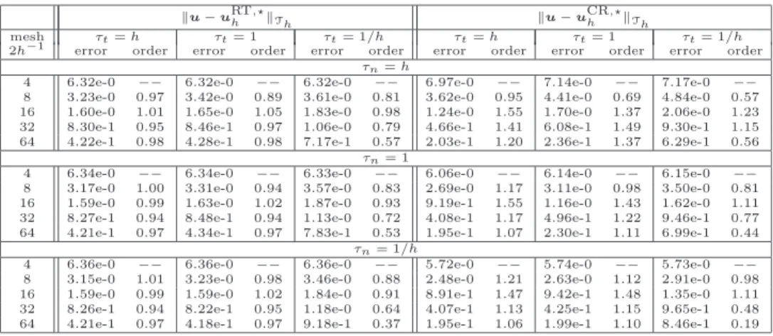 Table 6.2. History of convergence of  u − u RT h ,  T h and  u − u CR h ,  T h for the special case k = 0 for the HDG method.