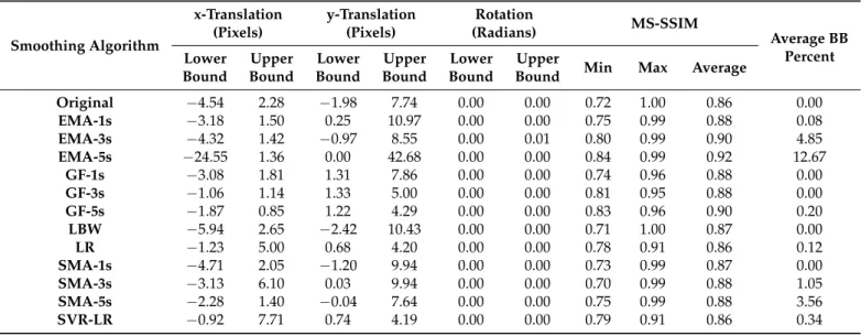 Table 2. Summary of optical video stabilization using different trajectory smoothing techniques for first experimental set.