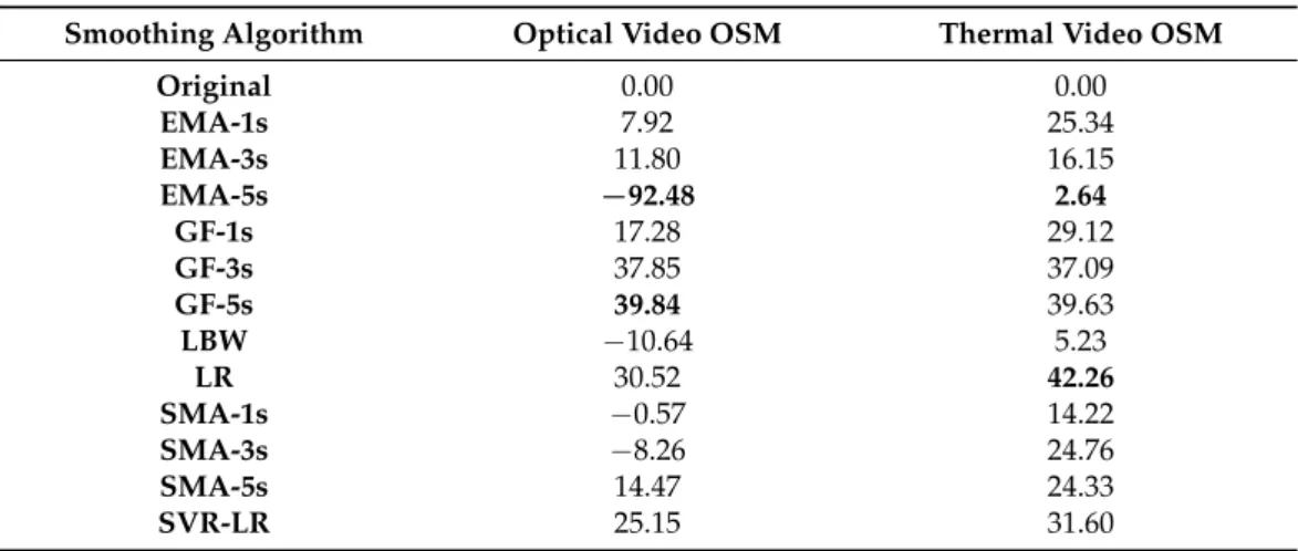 Table 4. Summary of OSM for different smoothing algorithm for first experimental set.