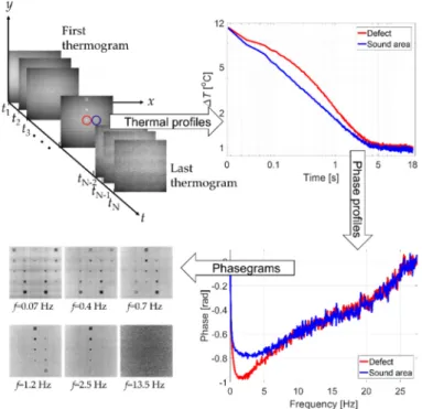 Figure 1. Example of defect detection improvement through signal processing (starting at top left following clockwise motion): raw temperature data sequence; temperature profiles of defective (red) and non-defective (blue) areas; phase profiles of the corr