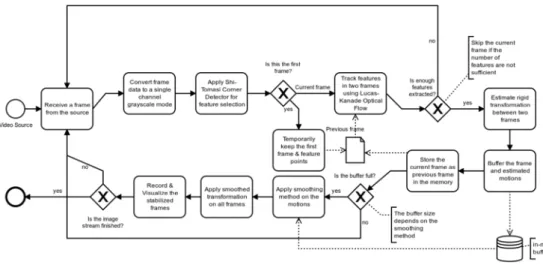 Figure 4. Process flow for video stabilization. 