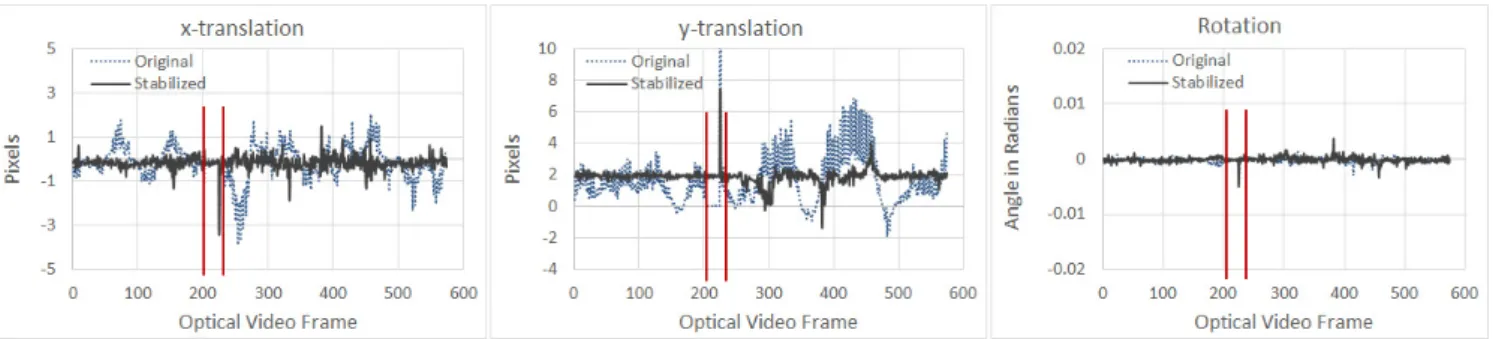 Figure 8. Comparison of extracted motion between original and stabilized frames for thermal videos (result shown is that  of LR based smoothing)