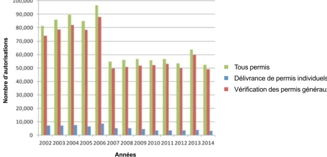 Fig. 5 : Évolution du nombre total d'autorisations délivrées entre 2002 et 2014 aux États-Unis