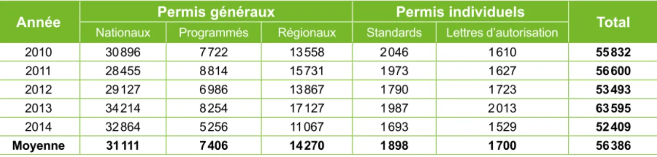 Tableau IV : Pourcentage des autorisations  