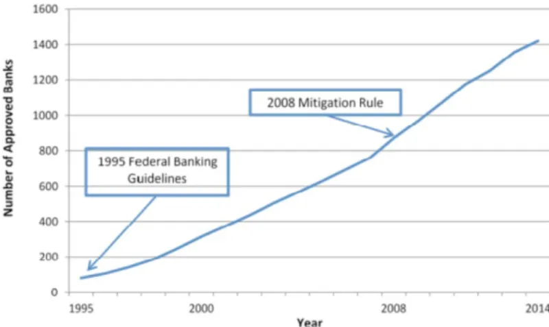 Fig. 8 : Évolution du nombre de banques de compensation aux États-Unis entre 1995 et 2014