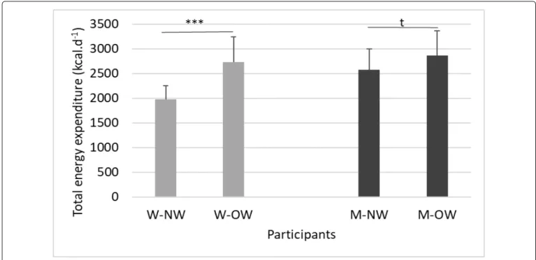 Figure 1: Difference in total energy expenditure between BMI and gender.