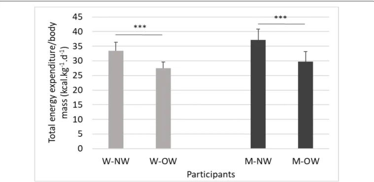 Figure  2)  without  significant  interaction  between  gen- gen-der and BMI.