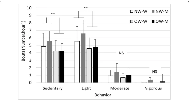 Figure 4: Number of bouts in the four behavioral categories according to gender and BMI