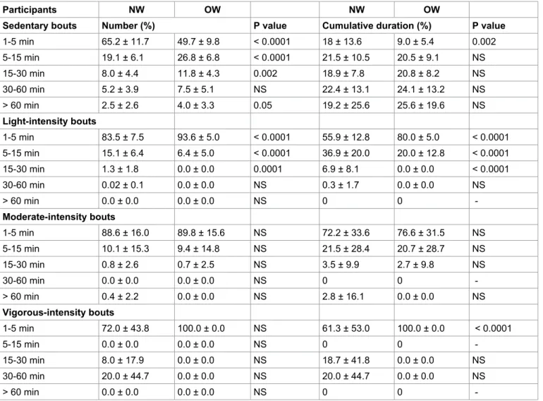 Table 1: Mean and standard deviation of the number and cumulative duration of bouts per length, behavioral category and weight  status of the participants.