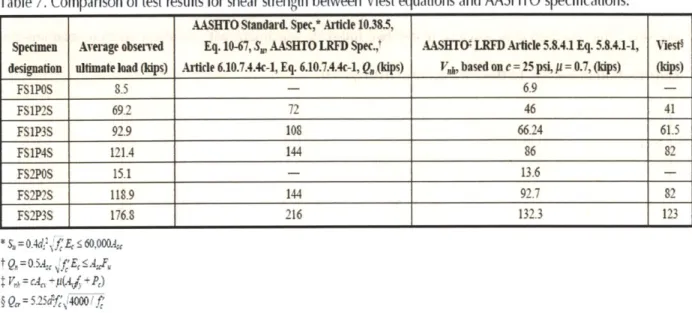 Table  7. Comparison of test  results for  shear strength between  Viest  equations and AASHTO  specifications.