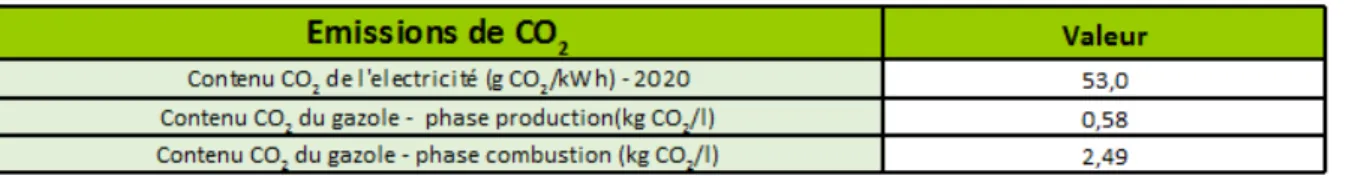 Tableau 6 – Contenu CO 2  des différentes sources d’énergie 