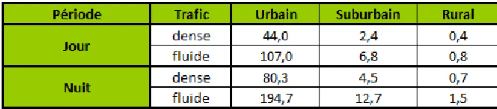 Tableau 12 – Coûts marginaux du bruit par période, milieu* et densité de trafic par  autobus et autocar