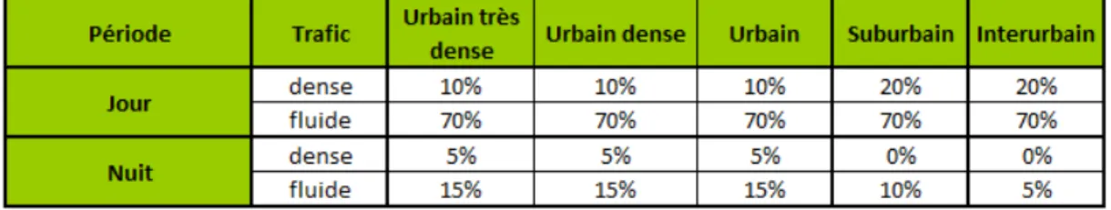Tableau 15 – Répartition du trafic pour chaque milieu, en fonction de la densité du trafic et de la période