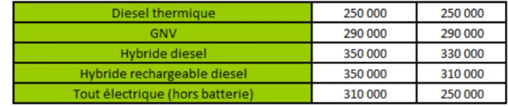 Tableau 18 – Prix des autobus et autocars selon leur motorisation en 2020 et 2025         En € HTVA
