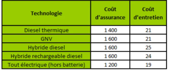 Tableau 19 - Coûts d’assurance (en €/an) et d’entretien (en c€/km)