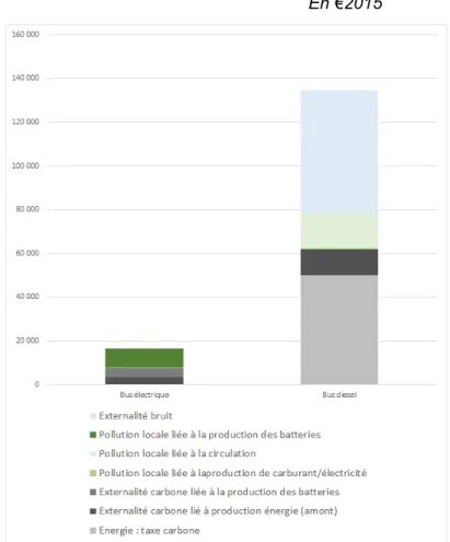 Figure 4 - Coûts comparés des externalités d’un bus électrique et d’un bus diesel En €2015