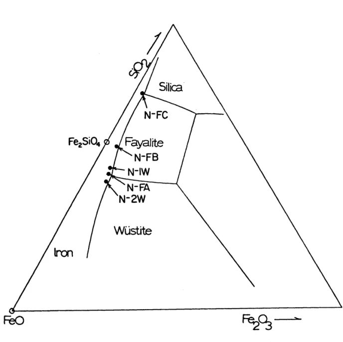 Figure  111-7  FeO-SiO 2 -Fe20 3 phase diagram for  ferrous  silicate  slags  (72)