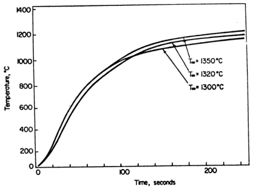 Figure  IV-12 Com-arison of  the  heating curves  of  a static  sphere  at various  bath  temperatures