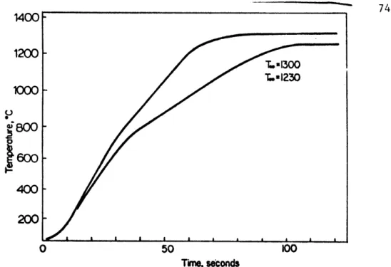 Figure  IV-14 Comparison of  the heating  curves  of  a spinning  sphere  at various  bath  temperatures