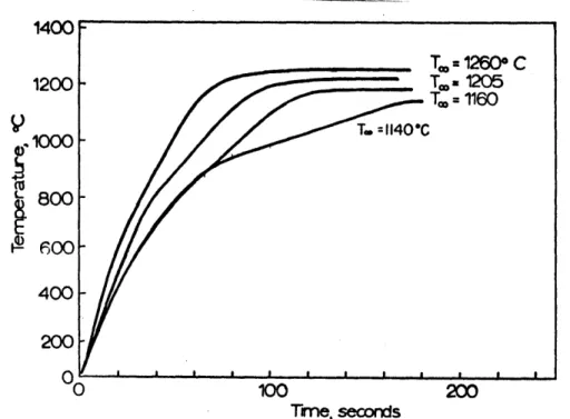 Figure  IV-17  Comparison of  the heating  curves  of  a spinning  sphere at various  bath temperatures