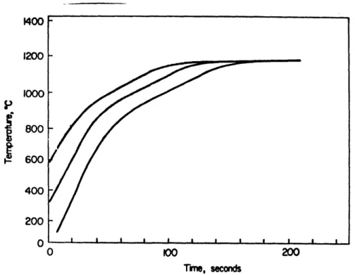 Figure  IV-18  Comparison  of  the  heating  curfes  of  a  sphere  at  various initial  temperatures
