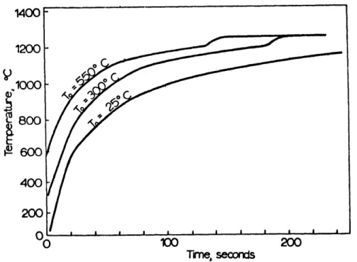 Figure  IV-19  Comparison of  the  heating  curves  of  a sphere  at  various initial  temperatures