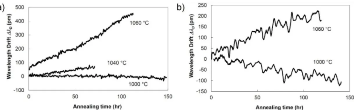 Figure 6. Bragg wavelength drift of a Type II FBG made using 1.6-ps pulses (a) in SMF-28 (b) in pure core silica fiber (reproduced from [52]).