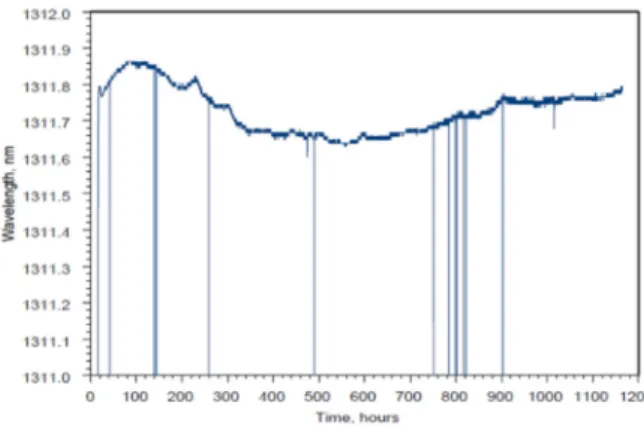 Figure 2. Bragg wavelength drift of a RFBG at 1000 ◦ C (reproduced from [48]).