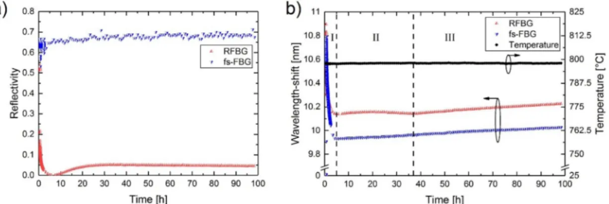 Figure 4. Simultaneous annealing study of a PbP FBG and a RFBG at 800 ◦ C. (a) reflectivity and (b) Bragg wavelength drift (reproduced from [50]).