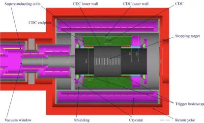 Fig. 2. Schematic view of the detector system of the COMET Phase-I, CyDet.