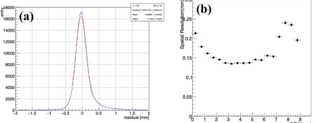 Fig. 8. (a) a distribution of residuals between drift distances and DCAs. (b) DCA dependence of the spatial resolution.