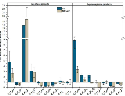 Figure 4. Ratio of the signal detected in the presence of 4-BBA (0.2 mM) to the signal observed without 4-BBA for a series of selected photoproducts in the gas phase and in the aqueous phase, for a 2 mM NA aqueous solution