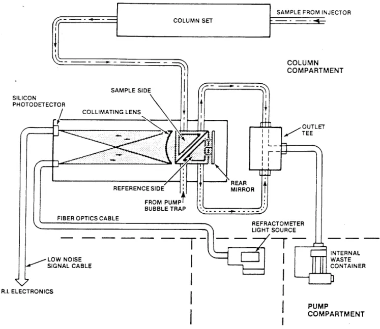Figure  4-8:  Schematic  of  Waters  150C  Differential Refracto- Refracto-meter  (Waters GPC  Equipment  Manuals).