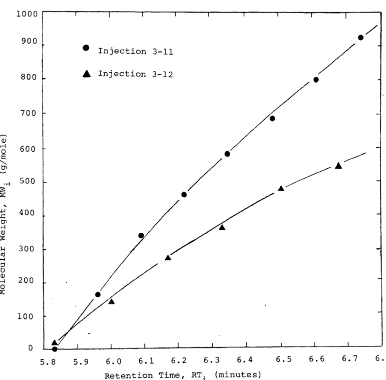Figure  5-8:  Peak  Height and  Retention  Time  Distribution: