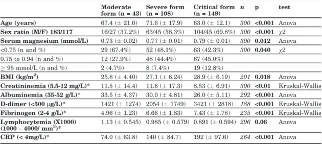 Table 2. Demographic and biological parameters according to theCovid-19 severity form