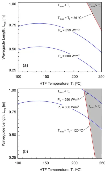 Figure 8. Design envelopes for permissible waveguide length based on the maximum operating 520 