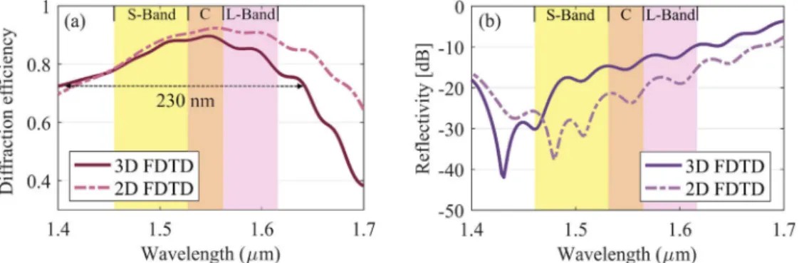 Fig. 3. 2D and 3D FDTD simulation results for the (a) upward diffraction efficiency and (b) back-reflection, as a function of wavelength.