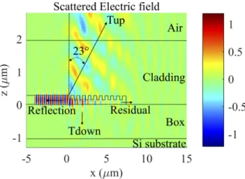 Figure 5 shows the simulated electric field distribution (the real part of E y ). Less than 5%