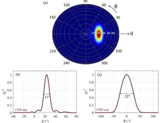 Fig. 6. a) Antenna far-field radiation pattern at 1550 nm wavelength. b) Far-field distribution as a function of θ (for ϕ = 0) and c) along φ (for θ = 23°)
